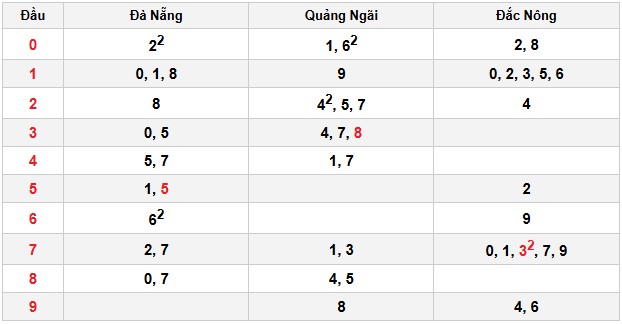 Soi cầu đặc biệt đầu – đuôi XSMT