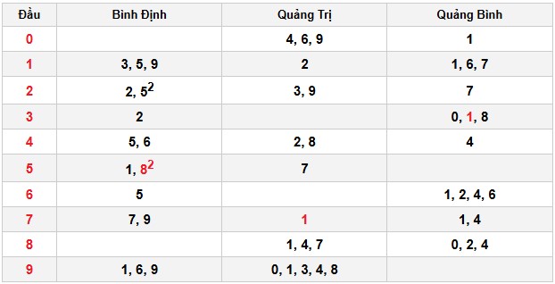 Soi cầu đặc biệt đầu – đuôi XSMT