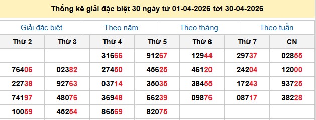 Thống kê giải đặc biệt 30 ngày từ 01-04-2026 tới 30-04-2026