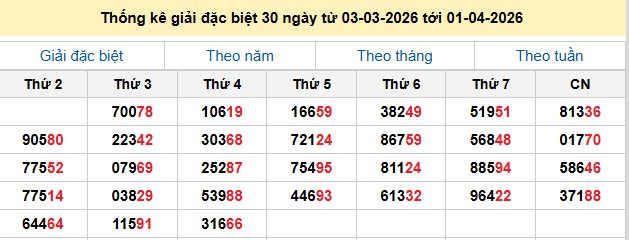 Thống kê giải đặc biệt 30 ngày từ 03-03-2026 tới 01-04-2026
