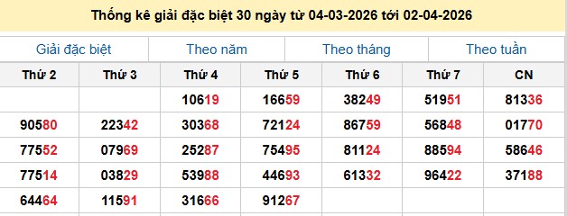 Thống kê giải đặc biệt 30 ngày từ 04-03-2026 tới 02-04-2026