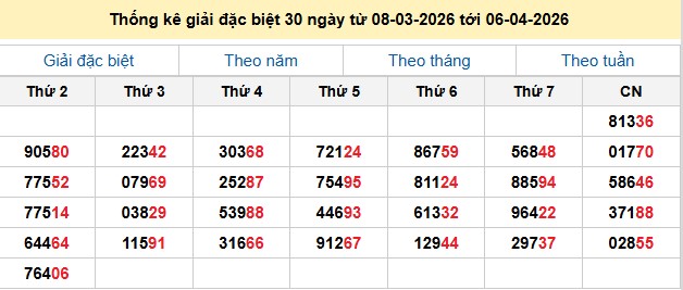 Thống kê giải đặc biệt 30 ngày từ 08-03-2026 tới 06-04-2026
