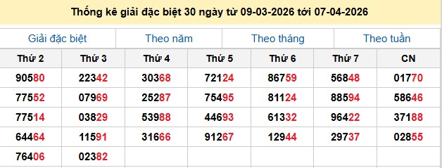 Thống kê giải đặc biệt 30 ngày từ 09-03-2026 tới 07-04-2026