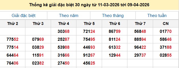 Thống kê giải đặc biệt 30 ngày từ 11-03-2026 tới 09-04-2026