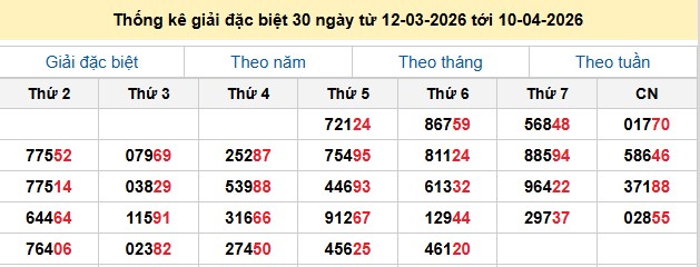 Thống kê giải đặc biệt 30 ngày từ 12-03-2026 tới 10-04-2026