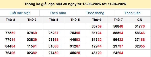Thống kê giải đặc biệt 30 ngày từ 13-03-2026 tới 11-04-2026