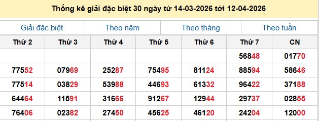 Thống kê giải đặc biệt 30 ngày từ 14-03-2026 tới 12-04-2026