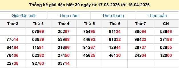 Thống kê giải đặc biệt 30 ngày từ 17-03-2026 tới 15-04-2026