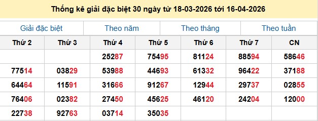 Thống kê giải đặc biệt 30 ngày từ 18-03-2026 tới 16-04-2026