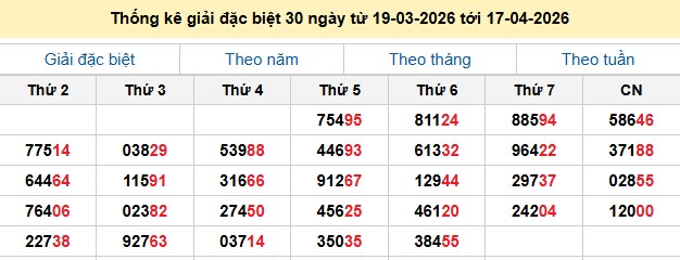 Thống kê giải đặc biệt 30 ngày từ 19-03-2026 tới 17-04-2026