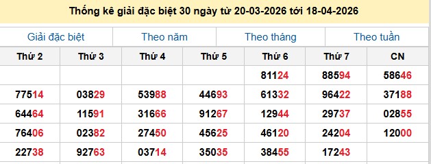 Thống kê giải đặc biệt 30 ngày từ 20-03-2026 tới 18-04-2026
