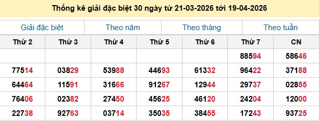 Thống kê giải đặc biệt 30 ngày từ 21-03-2026 tới 19-04-2026