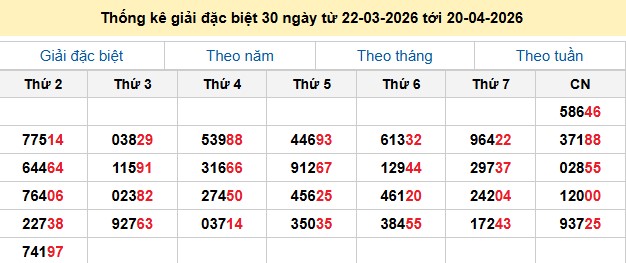 Thống kê giải đặc biệt 30 ngày từ 22-03-2026 tới 20-04-2026