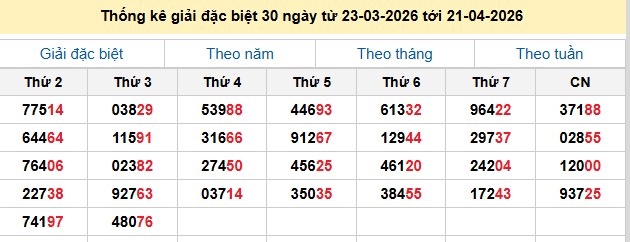 Thống kê giải đặc biệt 30 ngày từ 23-03-2026 tới 21-04-2026