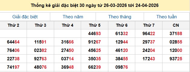 Thống kê giải đặc biệt 30 ngày từ 26-03-2026 tới 24-04-2026