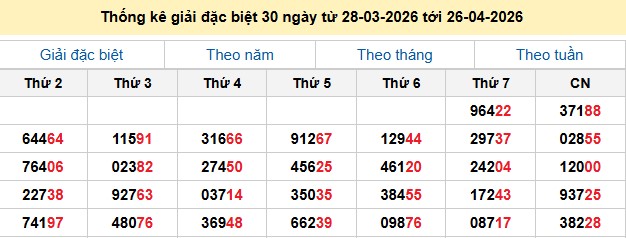 Thống kê giải đặc biệt 30 ngày từ 28-03-2026 tới 26-04-2026