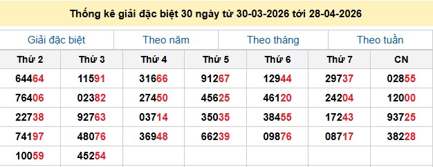 Thống kê giải đặc biệt 30 ngày từ 30-03-2026 tới 28-04-2026