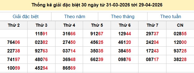 Thống kê giải đặc biệt 30 ngày từ 31-03-2026 tới 29-04-2026