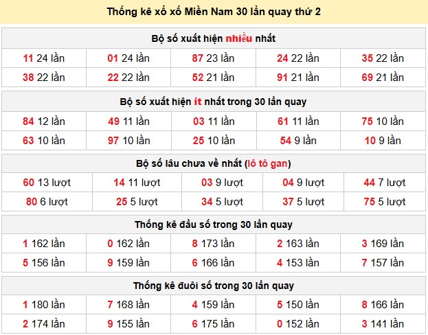 Thống kê xổ số Miền Nam 30 lần quay thứ 2