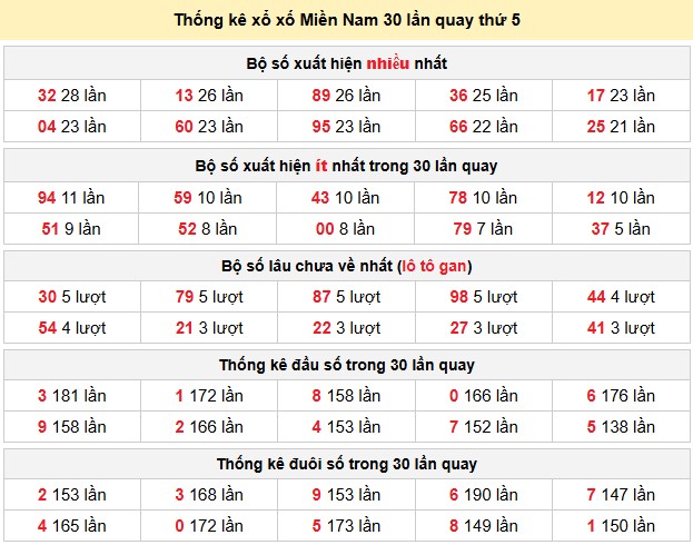 Thống kê xổ số Miền Nam 30 lần quay thứ 5