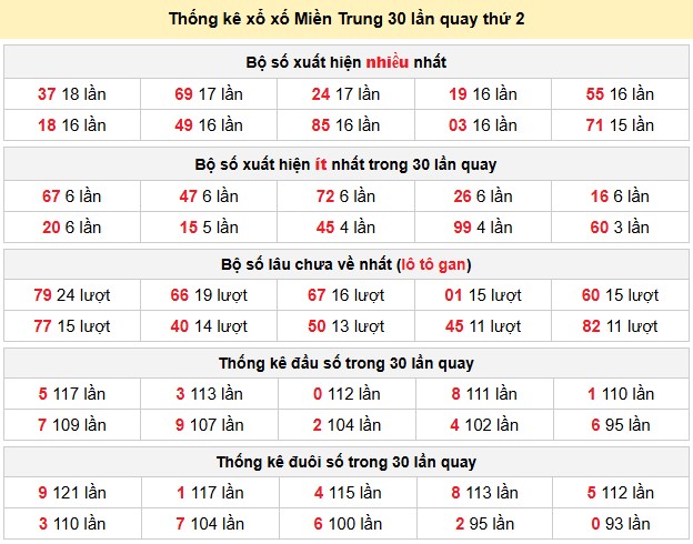 Thống kê xổ số Miền Trung 30 lần quay thứ 2