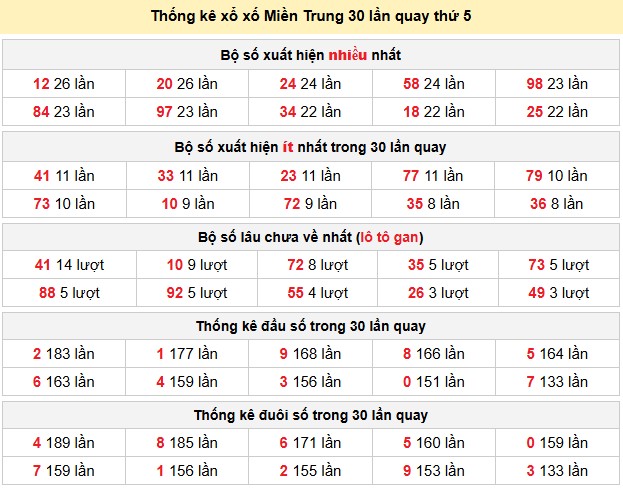 Thống kê xổ số Miền Trung 30 lần quay thứ 5