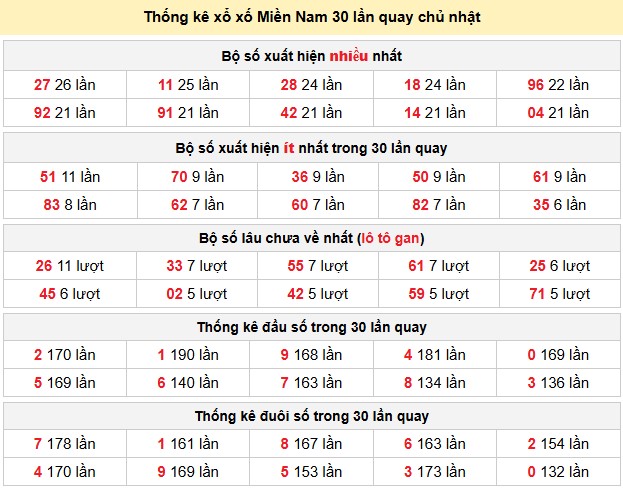 Thống kê xổ xố Miền Nam 30 lần quay chủ nhật
