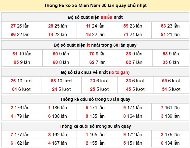 Thống kê xổ xố Miền Nam 30 lần quay chủ nhật