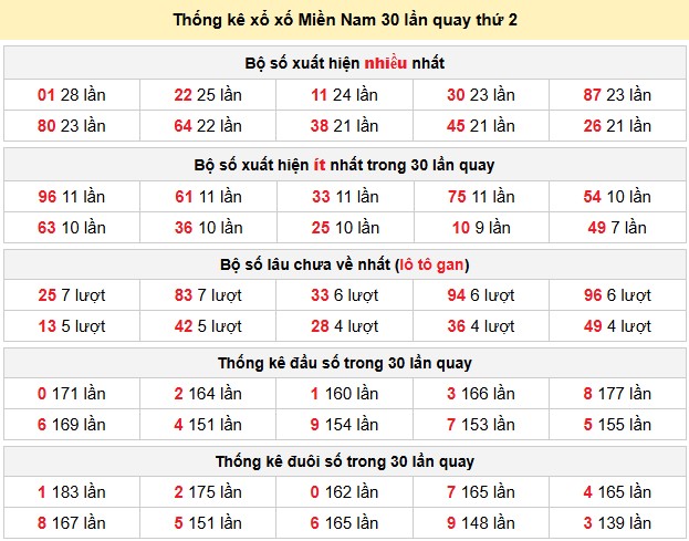 Thống kê xổ xố Miền Nam 30 lần quay thứ 2