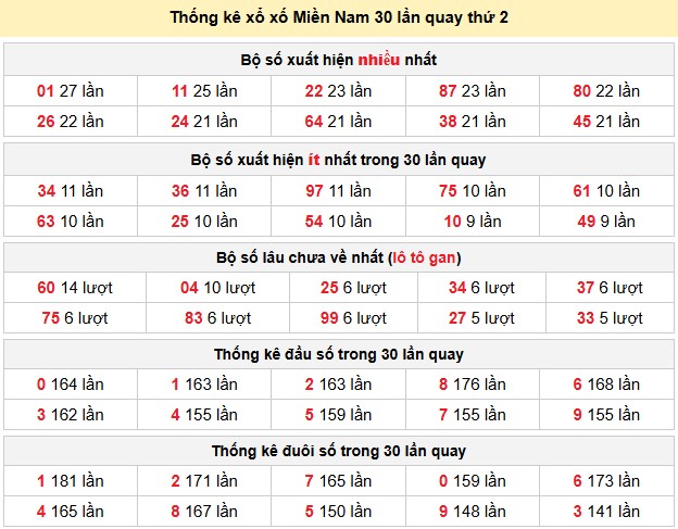 Thống kê xổ xố Miền Nam 30 lần quay thứ 2