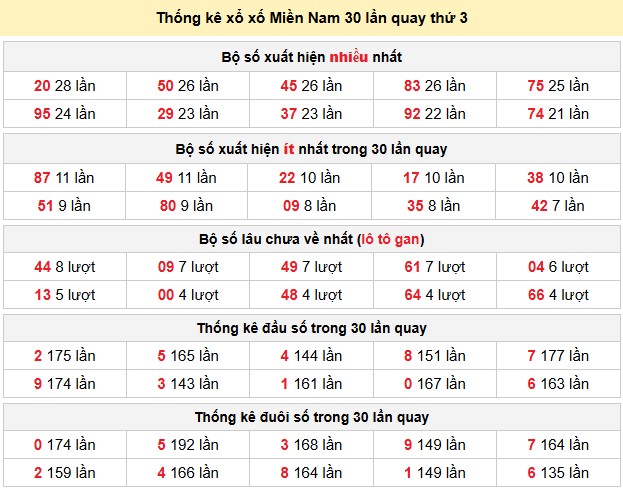 Thống kê xổ xố Miền Nam 30 lần quay thứ 3