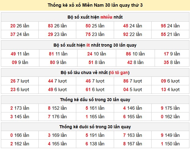 Thống kê xổ xố Miền Nam 30 lần quay thứ 3