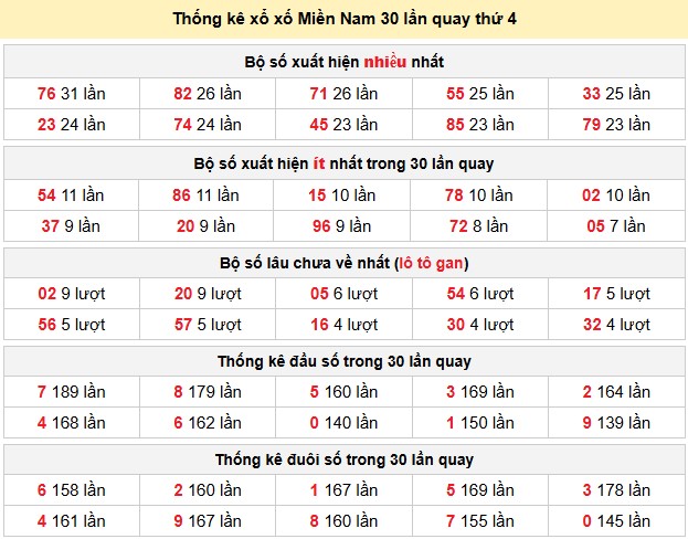 Thống kê xổ xố Miền Nam 30 lần quay thứ 4