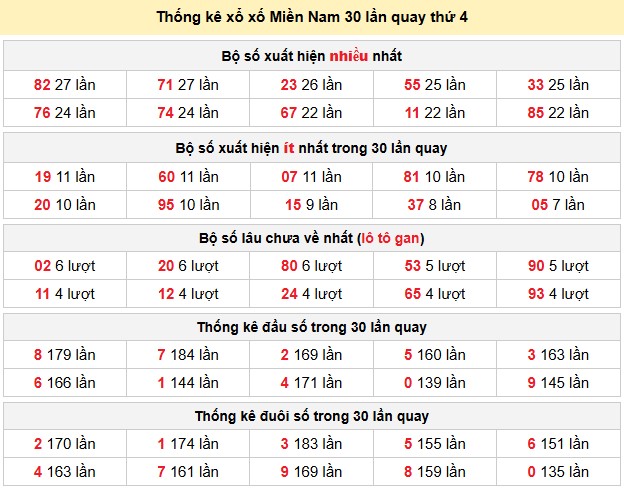 Thống kê xổ xố Miền Nam 30 lần quay thứ 4