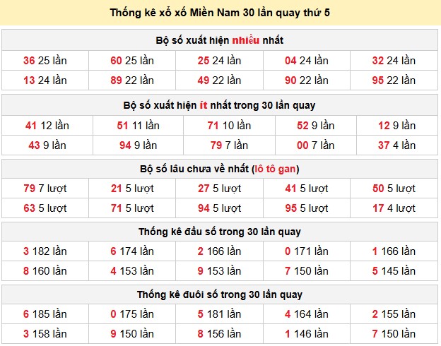 Thống kê xổ xố Miền Nam 30 lần quay thứ 5