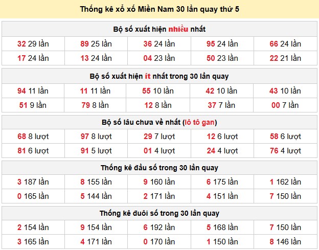 Thống kê xổ xố Miền Nam 30 lần quay thứ 5