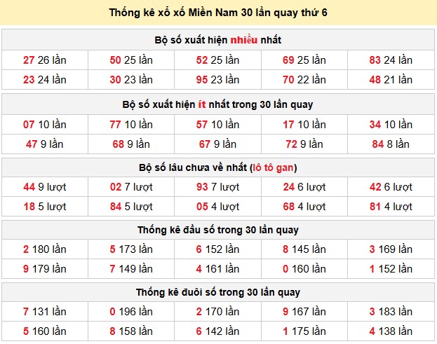 Thống kê xổ xố Miền Nam 30 lần quay thứ 6