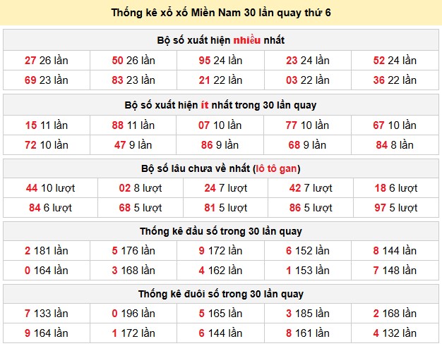 Thống kê xổ xố Miền Nam 30 lần quay thứ 6