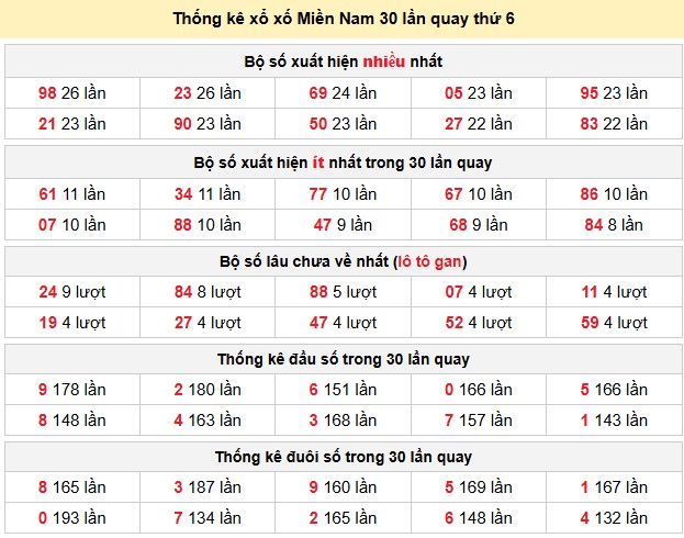 Thống kê xổ xố Miền Nam 30 lần quay thứ 6