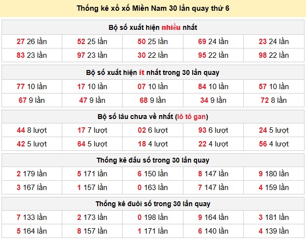 Thống kê xổ xố Miền Nam 30 lần quay thứ 6