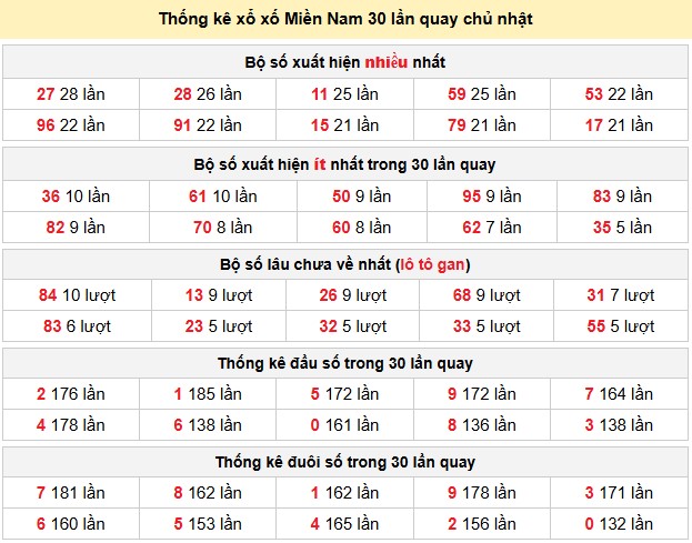 Thống kê xổ xố Miền Nam 30 lần quay thứ 7