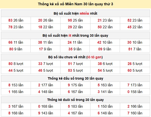 Thống kê xổ xố Miền Nam 30 lần quay thứ 7