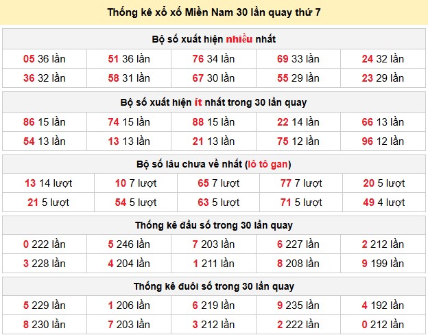 Thống kê xổ xố Miền Nam 30 lần quay thứ 7