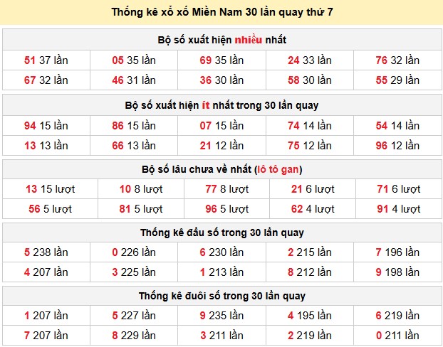 Thống kê xổ xố Miền Nam 30 lần quay thứ 7