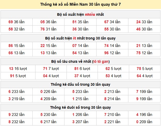 Thống kê xổ xố Miền Nam 30 lần quay thứ 7