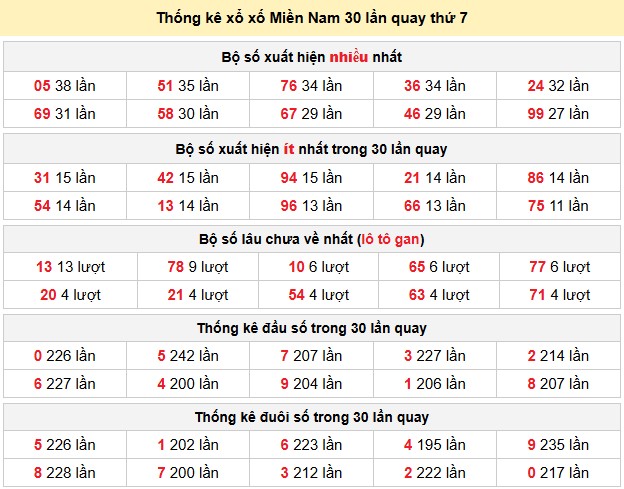 Thống kê xổ xố Miền Nam 30 lần quay thứ 7