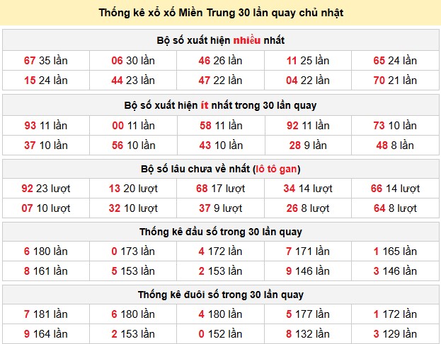 Thống kê xổ xố Miền Trung 30 lần quay chủ nhật