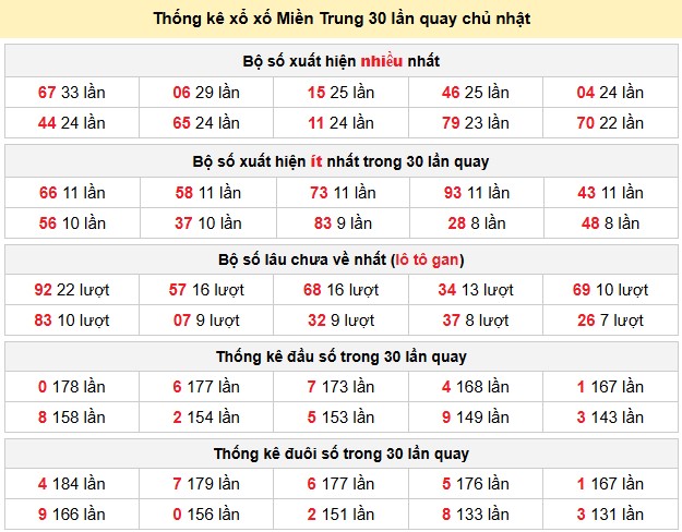Thống kê xổ xố Miền Trung 30 lần quay chủ nhật