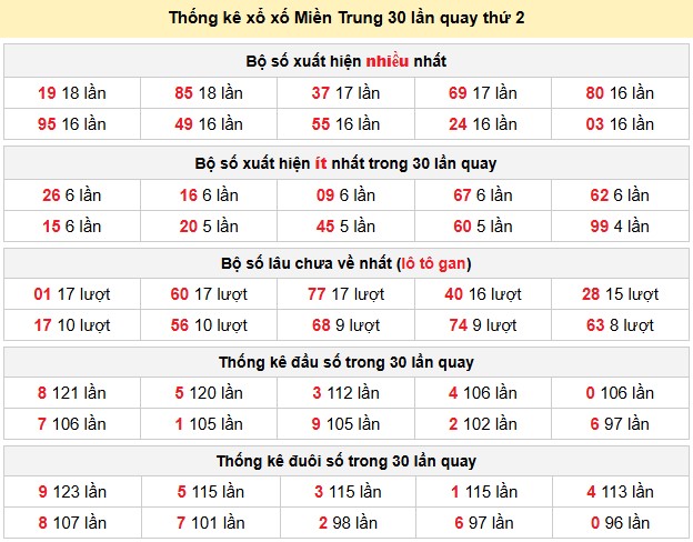 Thống kê xổ xố Miền Trung 30 lần quay thứ 2