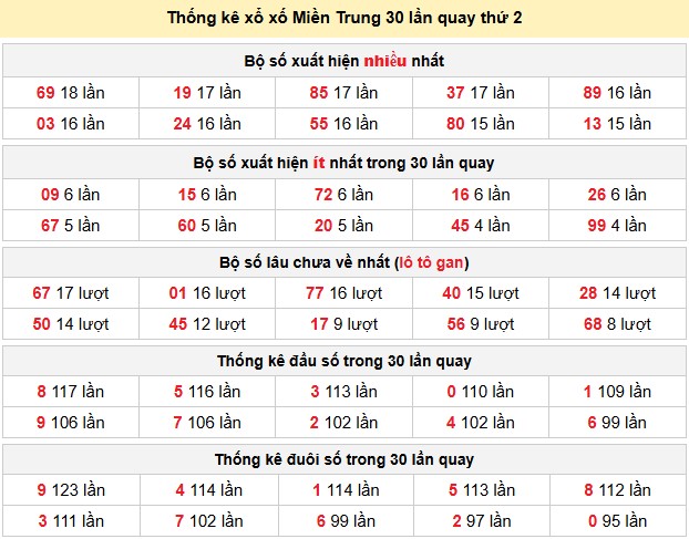 Thống kê xổ xố Miền Trung 30 lần quay thứ 2